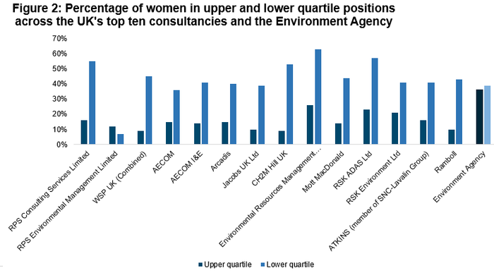 Graph: Percentage of women in upper and lower quartile positions across the UKs top ten consultancies and the Environment Agency © Environment Analyst